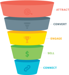Funnel Attract Convert Engage Sell Connect
